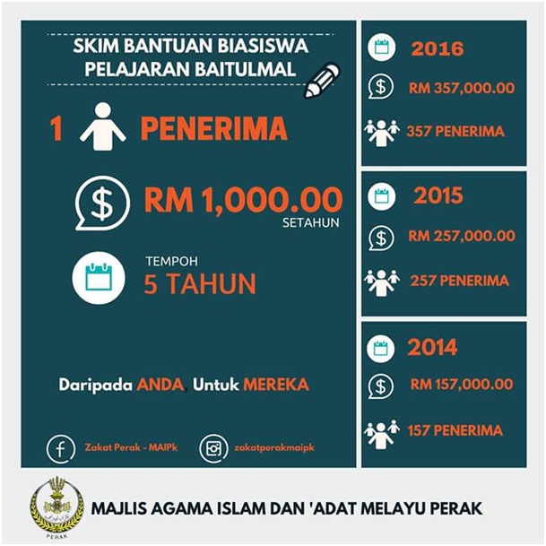 Skim Biasiswa Pelajaran Baitulmal Bagi Tahun 2024 1