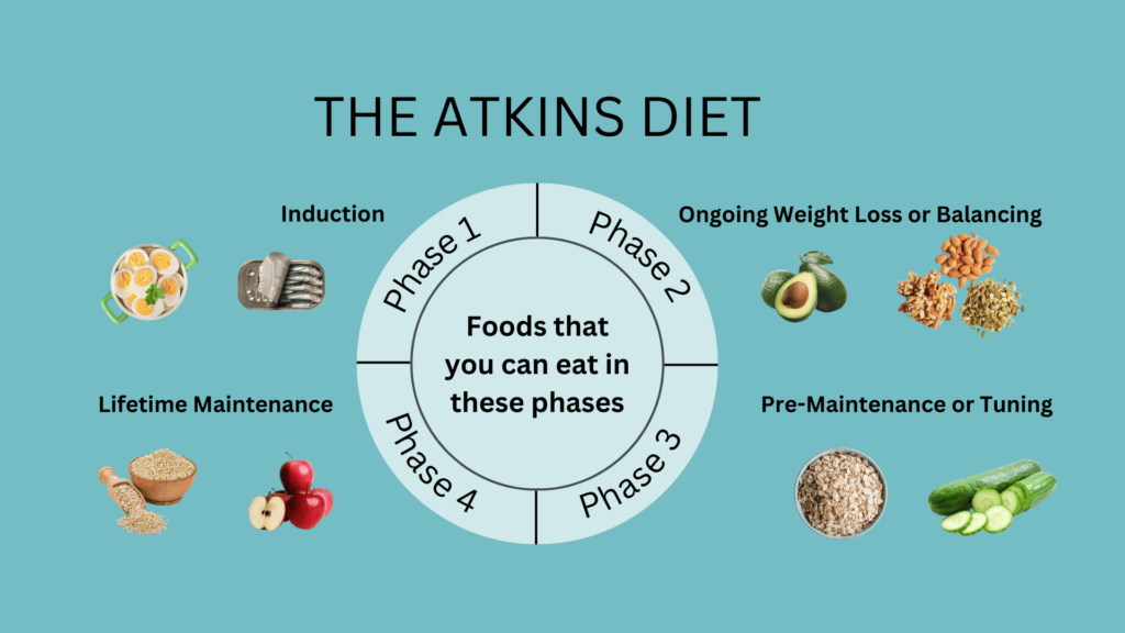 Panduan Betul Mengamalkan Diet Atkins Yang Anda Perlu Tahu 2 Panduan Betul Mengamalkan Diet Atkins Yang Anda Perlu Tahu 2