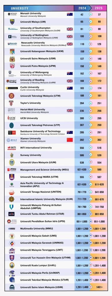Ranking Universiti Terbaik Malaysia Terkini Tahun 2025 - TCER.MY