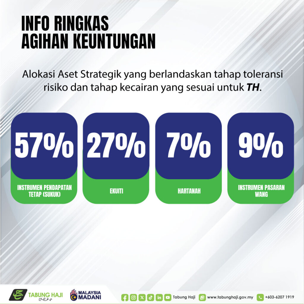Agihan Keuntungan / Kadar Dividen Tabung Haji 2024 25