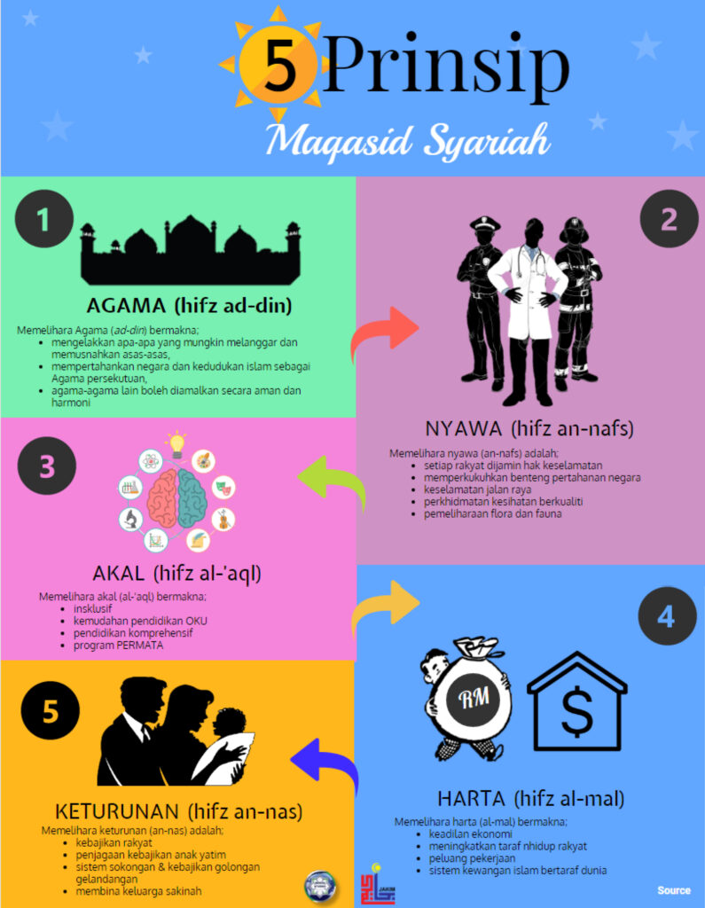 Maqasid Syariah: Kategori, 5 Prinsip Asas, Teras & Kepentingan 1